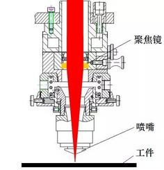 激光切割機自動調焦 激光切割機自動調焦