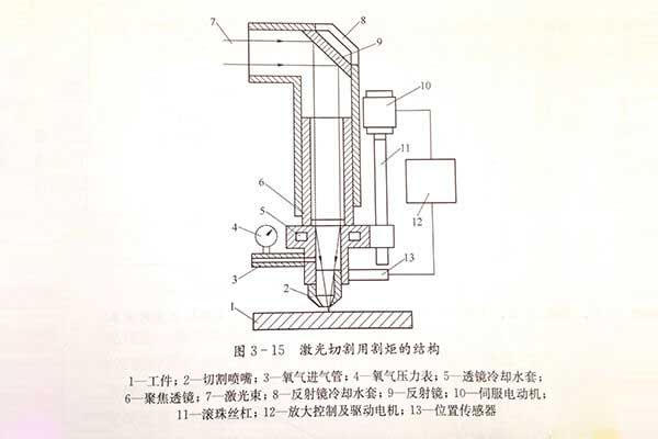 廣告字激光切割機切割頭結構 廣告字激光切割機切割頭結構